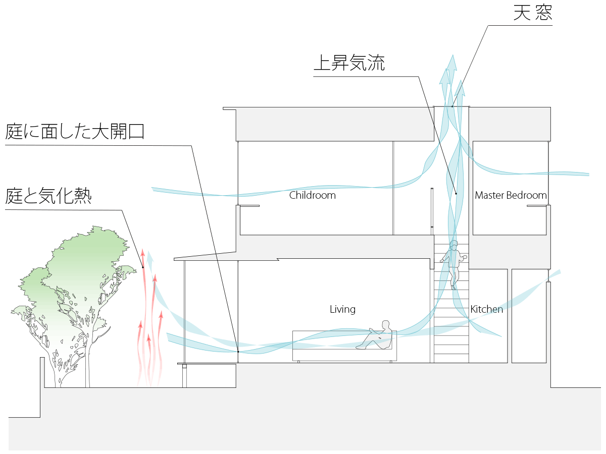 図：熱の流れ－重力換気