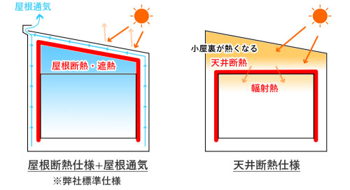 屋根吹付断熱+屋根通気工法